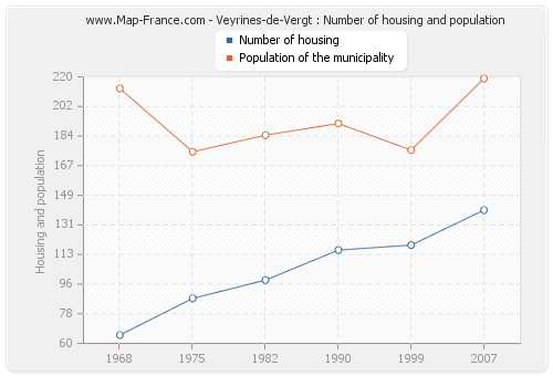 Veyrines-de-Vergt : Number of housing and population