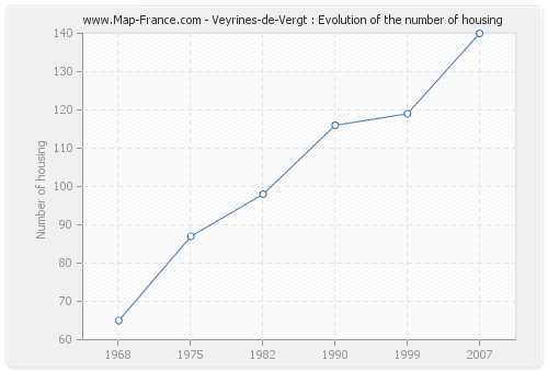 Veyrines-de-Vergt : Evolution of the number of housing