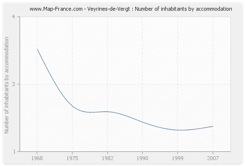 Veyrines-de-Vergt : Number of inhabitants by accommodation