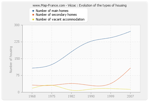Vézac : Evolution of the types of housing