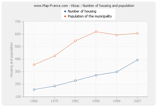 Vézac : Number of housing and population