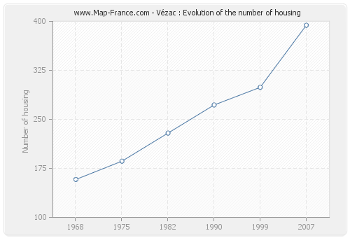 Vézac : Evolution of the number of housing