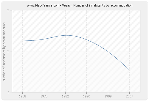 Vézac : Number of inhabitants by accommodation