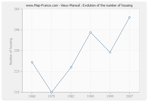 Vieux-Mareuil : Evolution of the number of housing