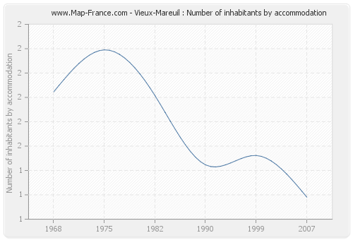 Vieux-Mareuil : Number of inhabitants by accommodation