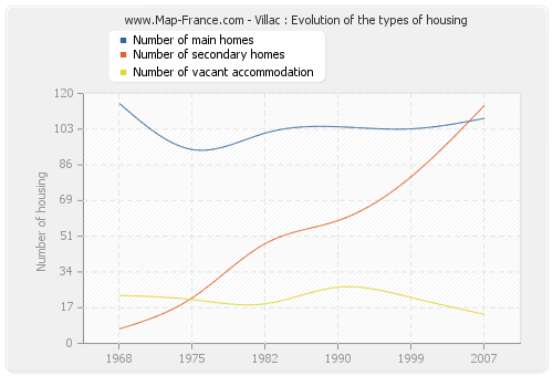 Villac : Evolution of the types of housing
