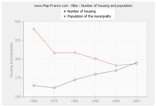 Villac : Number of housing and population