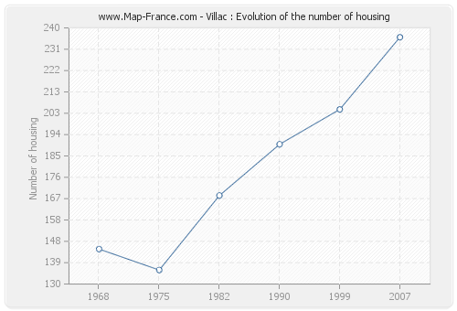 Villac : Evolution of the number of housing