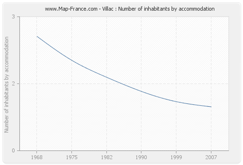 Villac : Number of inhabitants by accommodation