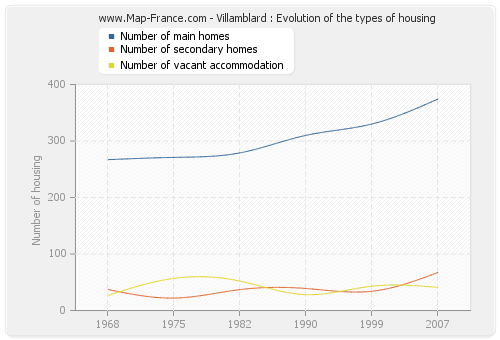 Villamblard : Evolution of the types of housing