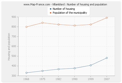 Villamblard : Number of housing and population