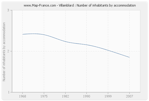 Villamblard : Number of inhabitants by accommodation