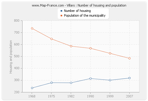 Villars : Number of housing and population