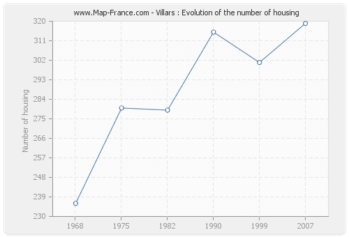 Villars : Evolution of the number of housing