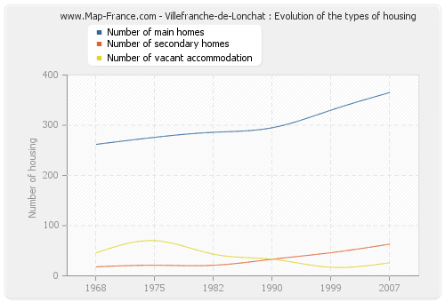 Villefranche-de-Lonchat : Evolution of the types of housing