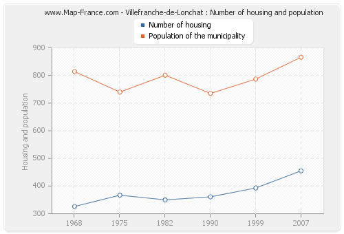 Villefranche-de-Lonchat : Number of housing and population