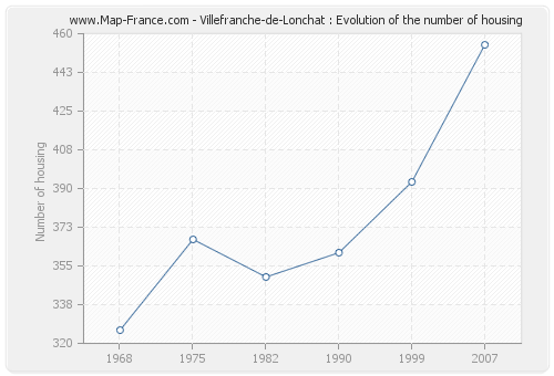 Villefranche-de-Lonchat : Evolution of the number of housing