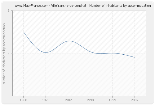 Villefranche-de-Lonchat : Number of inhabitants by accommodation