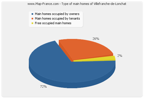 Type of main homes of Villefranche-de-Lonchat