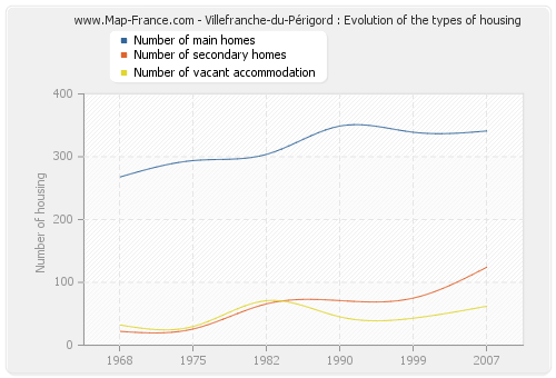 Villefranche-du-Périgord : Evolution of the types of housing