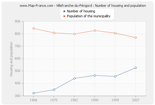 Villefranche-du-Périgord : Number of housing and population