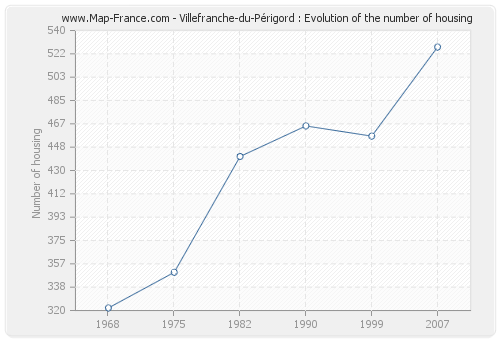 Villefranche-du-Périgord : Evolution of the number of housing