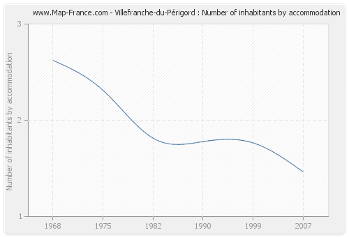 Villefranche-du-Périgord : Number of inhabitants by accommodation