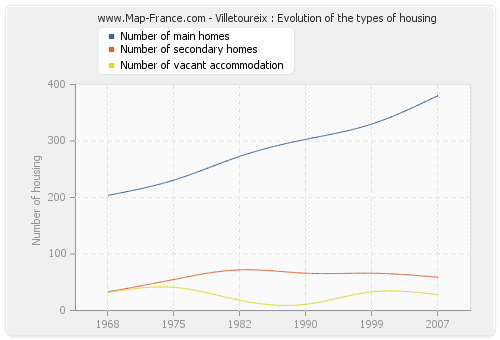 Villetoureix : Evolution of the types of housing