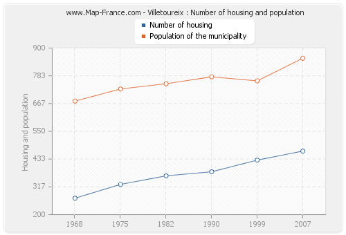 Villetoureix : Number of housing and population