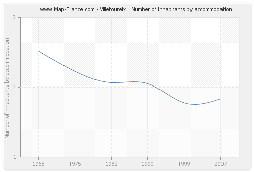 Villetoureix : Number of inhabitants by accommodation