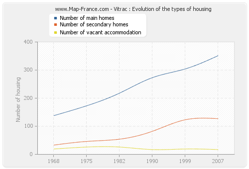 Vitrac : Evolution of the types of housing