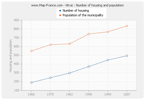 Vitrac : Number of housing and population