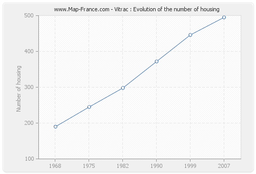 Vitrac : Evolution of the number of housing