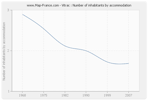Vitrac : Number of inhabitants by accommodation