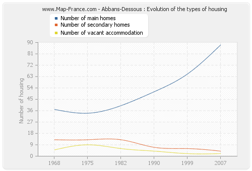 Abbans-Dessous : Evolution of the types of housing