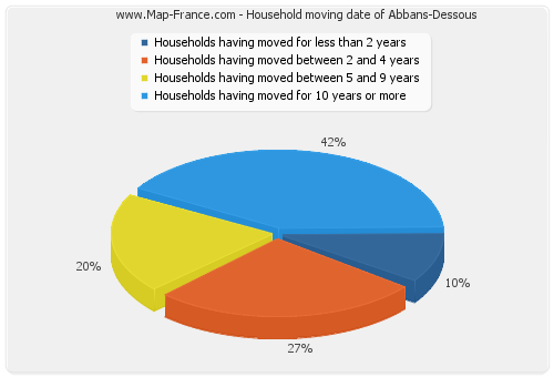 Household moving date of Abbans-Dessous