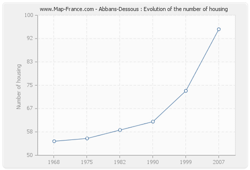 Abbans-Dessous : Evolution of the number of housing