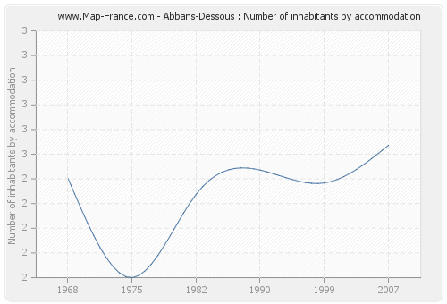 Abbans-Dessous : Number of inhabitants by accommodation