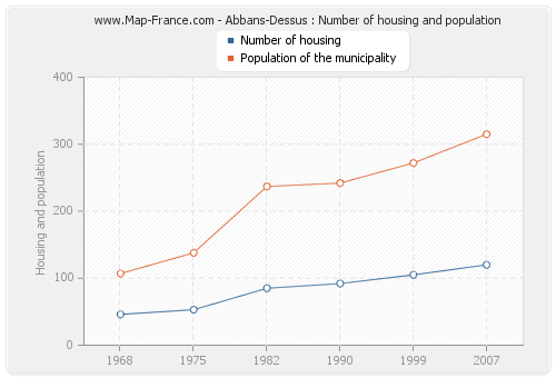 Abbans-Dessus : Number of housing and population