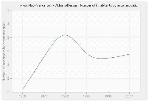 Abbans-Dessus : Number of inhabitants by accommodation
