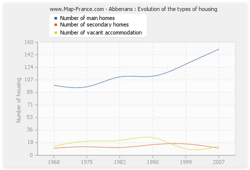 Abbenans : Evolution of the types of housing