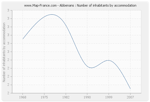 Abbenans : Number of inhabitants by accommodation