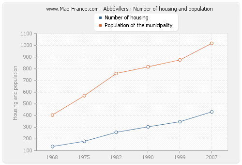 Abbévillers : Number of housing and population