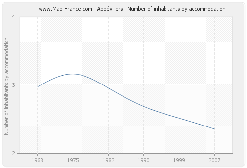 Abbévillers : Number of inhabitants by accommodation
