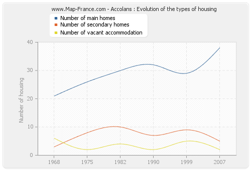 Accolans : Evolution of the types of housing