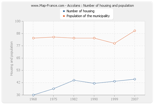 Accolans : Number of housing and population