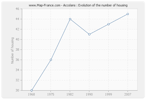 Accolans : Evolution of the number of housing