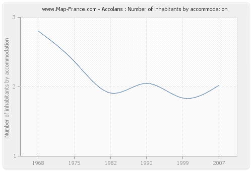 Accolans : Number of inhabitants by accommodation