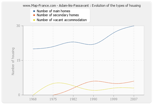 Adam-lès-Passavant : Evolution of the types of housing