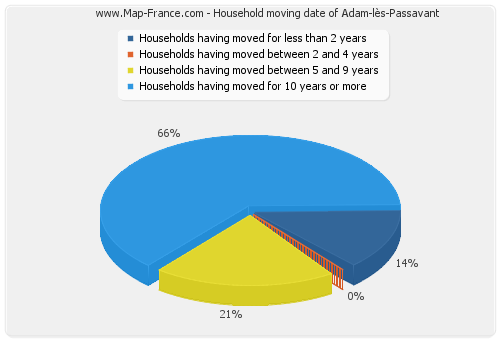 Household moving date of Adam-lès-Passavant